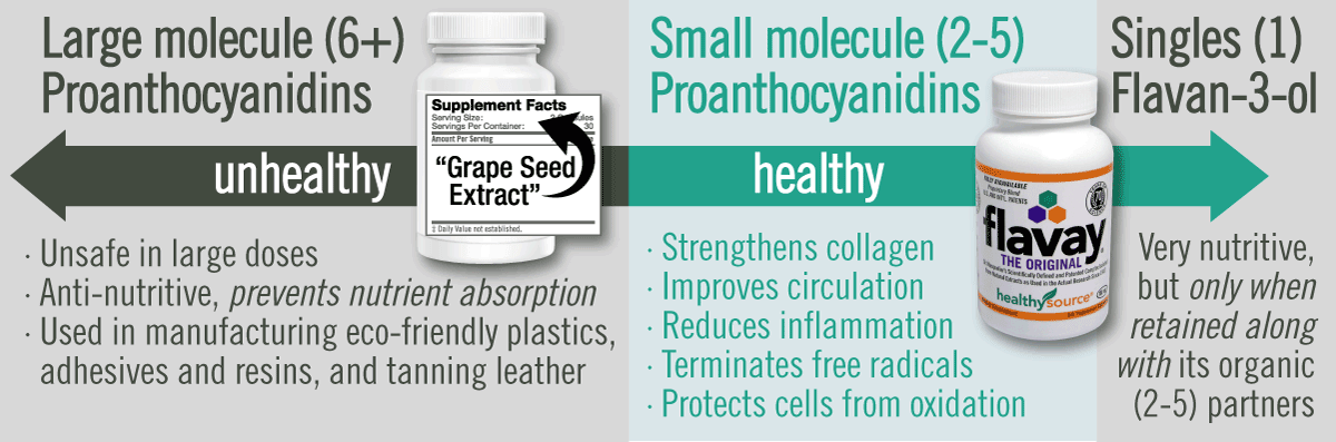 Large proanthocyanidins, also known as tannins, are antinutritive, unsafe in large doses, used in manufacturing exo-friendly plastics, adhesives and resins, and tanning leather. Small, oligo, proanthocyanidins strengthens collagen, improves circulation, reduces inflammation, terminates free radicals, protects cells from oxidation. Singles, flavan-3-ol complexes, very nutritive but only when retained along with its organic small-molecule partners.